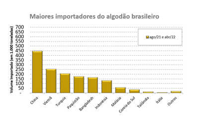 MAIORES IMPORTADORES DE ALGODÃO BRASILEIRO