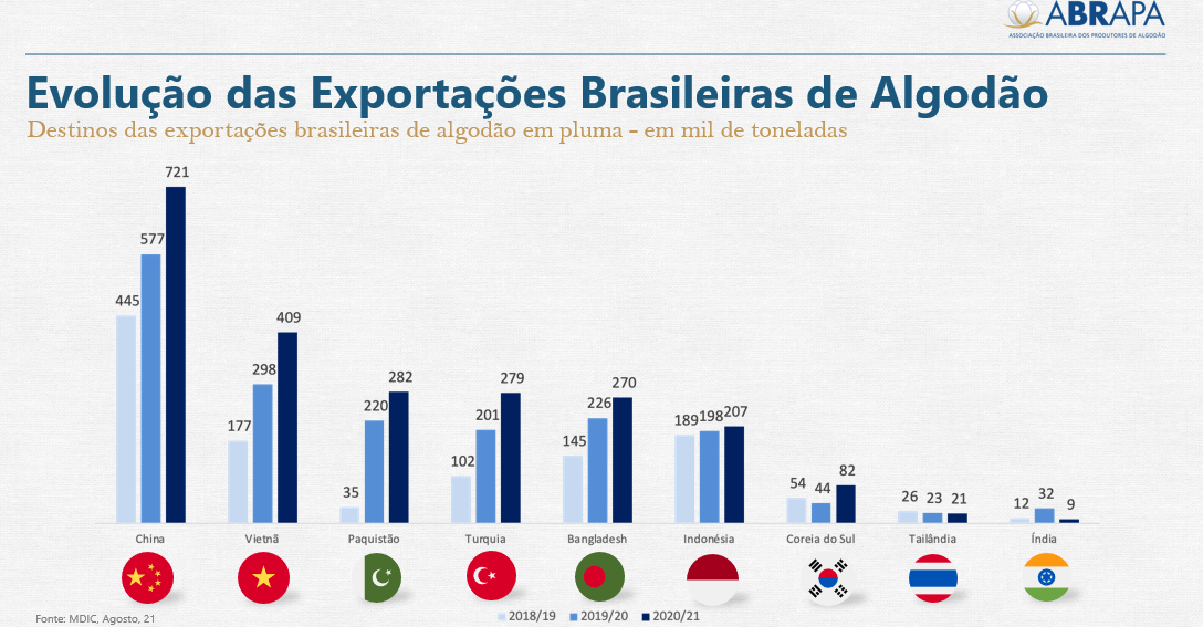 HISTÓRICO DE EXPORTAÇÕES DE ALGODÃO BRASILEIRO